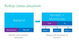 Выбор схемы решения.
База данных Web API
Backend
Core UI
Модуль 1 Модуль 2 Модуль n
Xamarin +
MvvmCross
Модульное решение ...