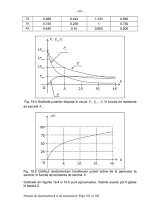 - 101 -
Notiuni de electrotehnicã si de matematicã: Page 101 of 102
iR2 0.888 0.444 1.333 0.666
iR3 0.750 0.250 1 0.750
iR4 0.640 0.16 0.800 0.800
Fig. 19.4 Graficele puterilor disipate în circuit P , gP , tP; în functie de rezistenta
de sarcinã R .
Fig. 19.5 Graficul randamentului transferului puterii active de la generator la
sarcinã, în functie de rezistenta de sarcinã R .
Graficele din figurile 19.4 si 19.5 sunt aproximative. Valorile exacte pot fi gãsite
în tabelul 2.
P
R
iR iR2 iR3 iR4
maxP
O
max2P
max3P
max4P gP
tP
;P ;gP tP
R
iR iR2 iR3 iR4O
25
50
75
100
%η
 
