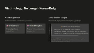 Victimology: No Longer Korea-Only
A Global Operation
Confirmed victims extend well beyond Korea:
󰑔 United States
Crypto/digital asset
custody firm
󰏅 United Kingdom
Finance-linked professional
services firm
Korea remains a target
Occasionally, deployed Korean Compiled AppleScript
 