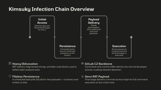 Kimsuky Infection Chain Overview
Persistence
Scheduled tasks
ensure continued
presence on the
system.
Execution
Reconnaissance
is performed and
the final loader is
executed.
Initial
Access
Electron app and
PowerShell stager
for entry.
Payload
Delivery
GitLab
downloaders
fetch additional
tools and
payloads.
Heavy Obfuscation
ROT ciphers, fragmented strings, and fake code blocks used to
defeat static analysis tools.
GitLab C2 Backbone
Command-and-control traffic blends into normal developer
activity, evading network detection.
Fileless Persistence
A scheduled task polls GitLab for new payloads — no binary ever
written to disk.
Xeno RAT Payload
Final stage delivers a remote access trojan for full command
execution on the victim host.
 