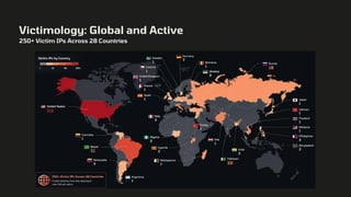 Victimology: Global and Active
250+ Victim IPs Across 28 Countries
 