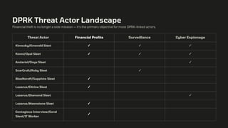 DPRK Threat Actor Landscape
Financial theft is no longer a side mission — it's the primary objective for most DPRK-linked actors.
Threat Actor Financial Profits Surveillance Cyber Espionage
Kimsuky/Emerald Sleet ✓ ✓ ✓
Konni/Opal Sleet ✓ ✓ ✓
Andariel/Onyx Sleet ✓
ScarCruft/Ruby Sleet ✓
BlueNoroff/Sapphire Sleet ✓
Lazarus/Citrine Sleet ✓
Lazarus/Diamond Sleet ✓
Lazarus/Moonstone Sleet ✓
Contagious Interview/Coral
Sleet/IT Worker
✓
 