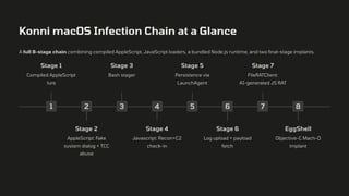 Konni macOS Infection Chain at a Glance
A full 8-stage chain combining compiled AppleScript, JavaScript loaders, a bundled Node.js runtime, and two final-stage implants.
1
Stage 1
Compiled AppleScript
lure
2
Stage 2
AppleScript: Fake
system dialog + TCC
abuse
3
Stage 3
Bash stager
4
Stage 4
Javascript: Recon+C2
check-in
5
Stage 5
Persistence via
LaunchAgent
6
Stage 6
Log upload + payload
fetch
7
Stage 7
FileRATClient:
AI-generated JS RAT
8
EggShell
Objective-C Mach-O
implant
 