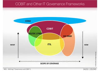 ©2013ISACA.AllRightsReserved.
13/22 | 25/246M01 - Defining IT Governance and COBIT 5
 