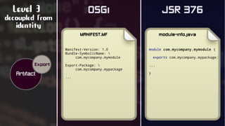 OSGi JSR 376Level 3
decoupled from
identity
Manifest-Version: 1.0
Bundle-SymbolicName: 
com.mycompany.mymodule
Require-Bun...