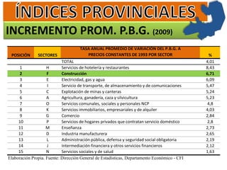 INCREMENTO PROM. P.B.G. (2009)
POSICIÓN SECTORES
TASA ANUAL PROMEDIO DE VARIACIÓN DEL P.B.G. A
PRECIOS CONSTANTES DE 1993 POR SECTOR %
TOTAL 4,01
1 H Servicios de hotelería y restaurantes 8,43
2 F Construcción 6,71
3 E Electricidad, gas y agua 6,09
4 I Servicio de transporte, de almacenamiento y de comunicaciones 5,47
5 C Explotación de minas y canteras 5,24
6 A Agricultura, ganadería, caza y silvicultura 5,23
7 O Servicios comunales, sociales y personales NCP 4,8
8 K Servicios immobiliarios, empresariales y de alquiler 4,03
9 G Comercio 2,84
10 P Servicios de hogares privados que contratan servicio doméstico 2,8
11 M Enseñanza 2,73
12 D Industria manufacturera 2,65
13 L Administración pública, defensa y seguridad social obligatoria 2,19
14 J Intermediación financiera y otros servicios financieros 2,12
15 N Servicios sociales y de salud 1,63
Elaboración Propia. Fuente: Dirección General de Estadísticas, Departamento Económico - CFI
 