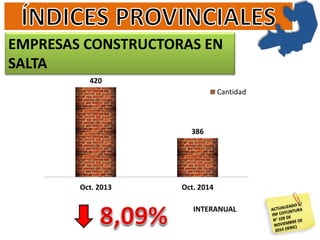 EMPRESAS CONSTRUCTORAS EN
SALTA
INTERANUAL
420
386
Oct. 2013 Oct. 2014
Cantidad
 