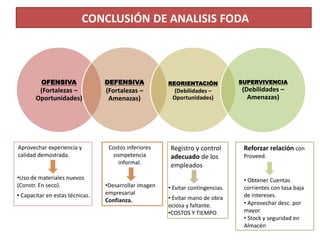 OFENSIVA
(Fortalezas –
Oportunidades)
DEFENSIVA
(Fortalezas –
Amenazas)
REORIENTACIÓN
(Debilidades –
Oportunidades)
SUPERVIVENCIA
(Debilidades –
Amenazas)
CONCLUSIÓN DE ANALISIS FODA
Costos inferiores
competencia
informal.
•Desarrollar imagen
empresarial
Confianza.
Registro y control
adecuado de los
empleados
• Evitar contingencias.
• Evitar mano de obra
ociosa y faltante.
•COSTOS Y TIEMPO
• Obtener Cuentas
corrientes con tasa baja
de intereses.
Reforzar relación con
Proveed.
• Aprovechar desc. por
mayor.
• Stock y seguridad en
Almacén
•Uso de materiales nuevos
(Constr. En seco).
Aprovechar experiencia y
calidad demostrada.
• Capacitar en estas técnicas.
 