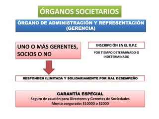 ÓRGANO DE ADMINISTRACIÓN Y REPRESENTACIÓN
(GERENCIA)
ÓRGANOS SOCIETARIOS
UNO O MÁS GERENTES,
SOCIOS O NO POR TIEMPO DETERMINADO O
INDETERMINADO
RESPONDEN ILIMITADA Y SOLIDARIAMENTE POR MAL DESEMPEÑO
GARANTÍA ESPECIAL
Seguro de caución para Directores y Gerentes de Sociedades
Monto asegurado: $10000 o $2000
INSCRIPCIÓN EN EL R.P.C
 