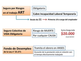 Seguro por Riesgos
en el trabajo ART
Obligatorio
Cubre Incapacidad Laboral Temporaria
Desde día 11 Primeros 10 a cargo del empleador
Seguro Colectivo de
VIDA Obligatorio
Riesgo de MUERTE
Por cualquier CAUSA
Suma Asegurada
Desde 04/2014
Fondo de Desempleo
de la Ley n° 25.371
Tramita el obrero en ANSES
Duración de la prestación está en relación con
el tiempo efectivamente trabajado
 