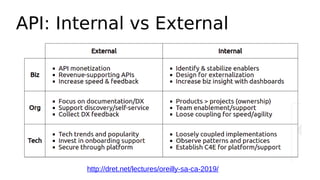 API: Internal vs External
http://dret.net/lectures/oreilly-sa-ca-2019/
 