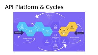 API Platform & Cycles
 