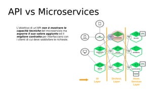 API vs Microservices
L’obiettivo di un’API non è mostrare le
capacità tecniche del microservizio ma
esporre il suo valore aggiunto ed il
migliore contratto per interfacciarsi con
i clienti di cui deve soddisfare le richieste.
UI
Layer
Orchest.
Layer
Atom.
Services
Layer
 
