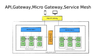 API,Gateway,Micro Gateway,Service Mesh
 