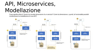API, Microservices,
Modellazione
Cosa significa Micro? Qual è la corretta dimensione di un servizio? Come la dimensione e, quindi, le funzionalità possibili
condizionano la modellazione di una API?
 