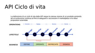 API Ciclo di vita
La definizione di un ciclo di vita delle API segue la stessa visione di un prodotto portando
ad un’evoluzione continua al fine di adeguare e accrescere il marketplace e la value
proposition aziendale
DEFINE OPERATE DEPRECATE DISMISS
LIFECYCLE
OPERATIONS
BUSINESS
 