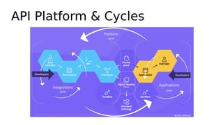 API Platform & Cycles
 