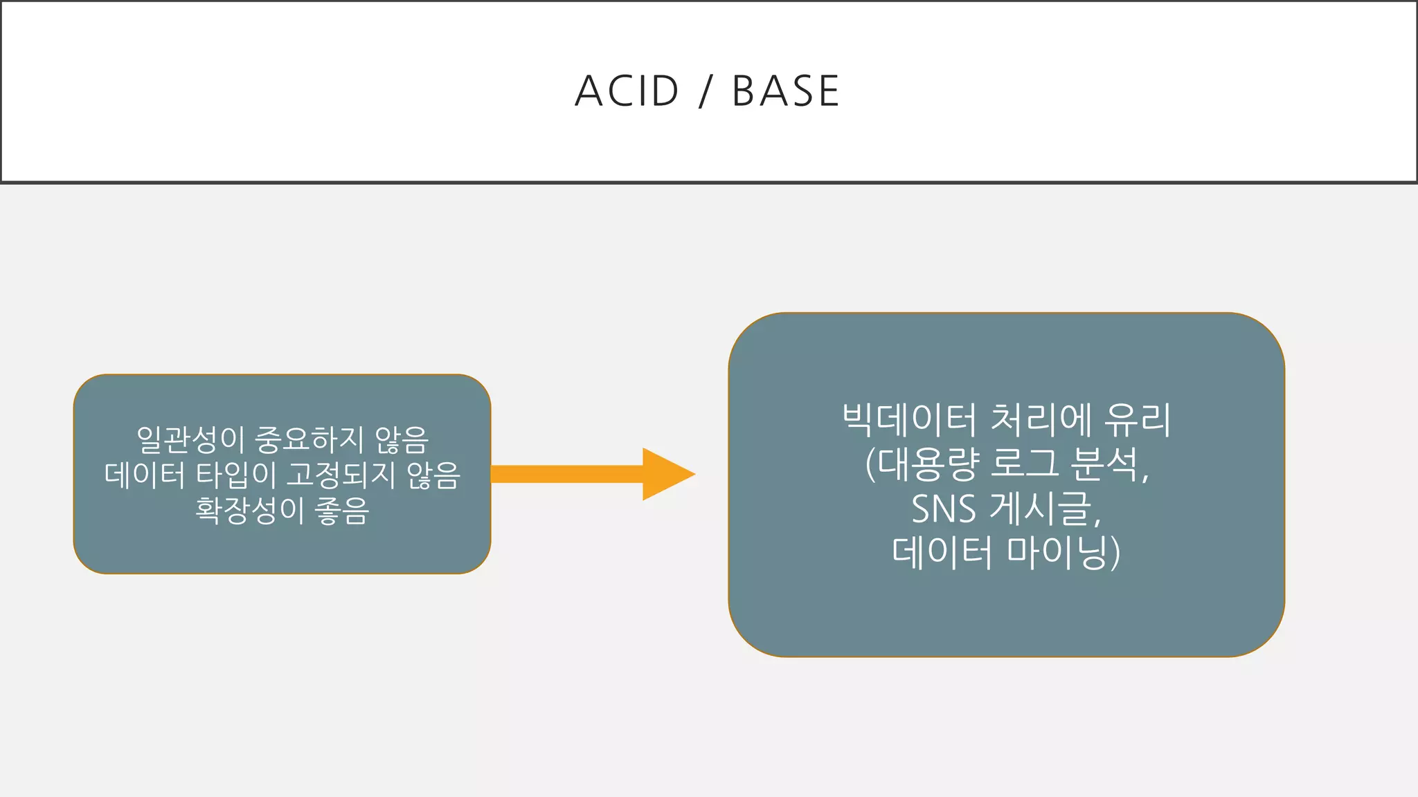 ACID / BASE
일관성이 중요하지 않음
데이터 타입이 고정되지 않음
확장성이 좋음
빅데이터 처리에 유리
(대용량 로그 분석,
SNS 게시글,
데이터 마이닝)
 