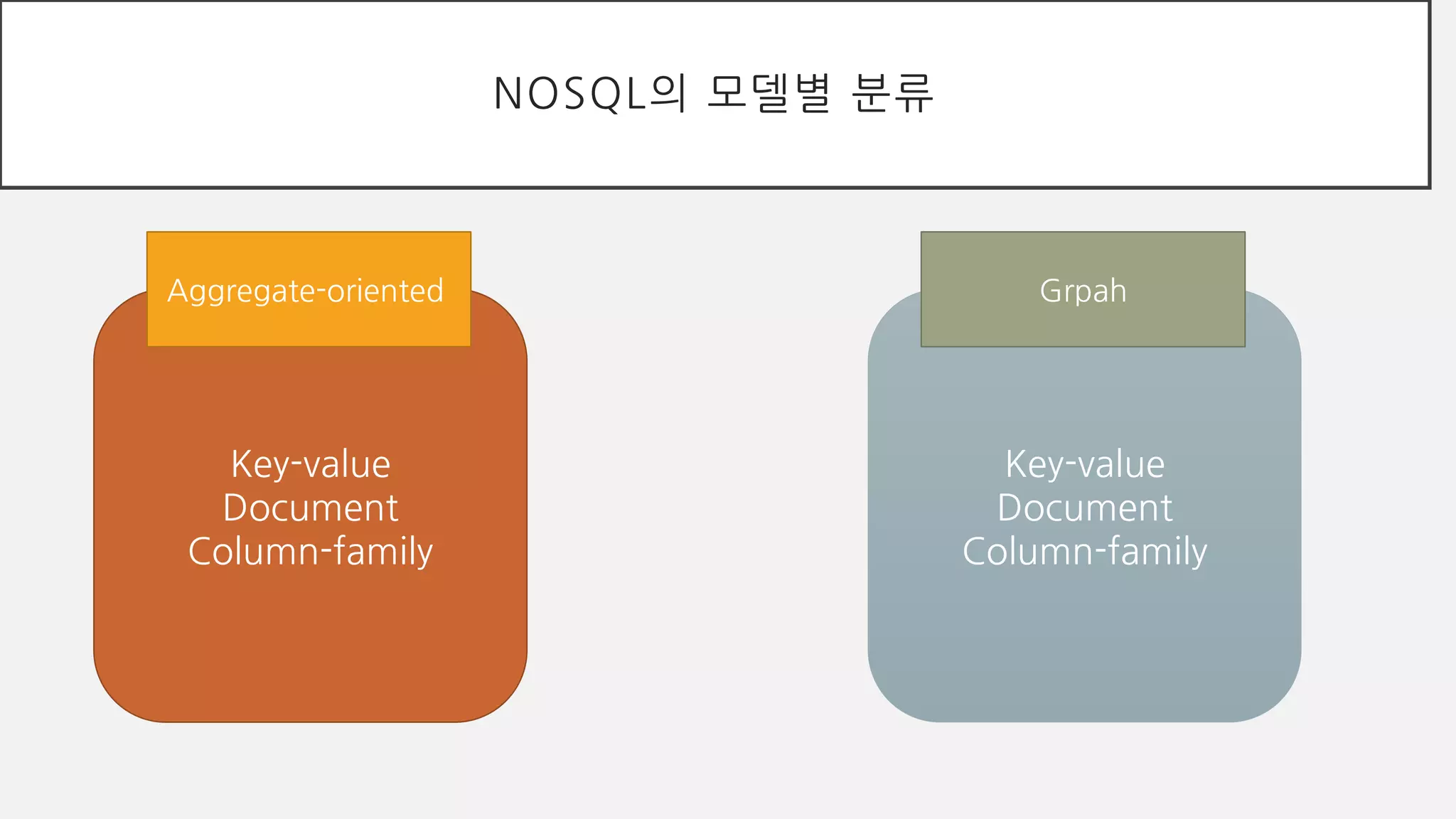 NOSQL의 모델별 분류
Key-value
Document
Column-family
Aggregate-oriented
Key-value
Document
Column-family
Grpah
 