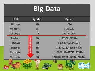 Big Data
  Unit                     Symbol            Bytes
Kilobyte                     KB               1024
Megabyte   ...
