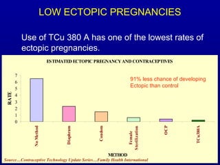 LOW ECTOPIC PREGNANCIES

            Use of TCu 380 A has one of the lowest rates of
            ectopic pregnancies.
                           ESTIMATED ECTOPIC PREGNANCY AND CONTRACEPTIVES


        7
                                                                    91% less chance of developing
        6
                                                                    Ectopic than control
        5
 RATE




        4
        3
        2
        1
        0




                                                                                   OCP




                                                                                             TCu380A
               No Method




                                                Condom
                                  Diaphram




                                                                  S terilization
                                                                      Female




                                                         METHOD
Source…Contraceptive Technology Update Series…Family Health International
 