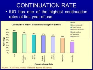 CONTINUATION RATE
             • IUD has one of the highest continuation
               rates at first year of use
                                                                                              IUD
                   Continuation Rate of different contraception methods                       Combination pill
                                                                                              Depo-Provera
             90%                                                                              Periodic abstinence
                    80%
             80%                72%                                                           Male condom
                                             70%
                                                         67%                                  Diaphragm
             70%                                                      63%
                                                                              58%             Spermicides
             60%
Percentage




             50%                                                                          43%
             40%
             30%
             20%
             10%
             0%
                     IUD




                                                                     condom
                                            Provera




                                                                              Diaphragm
                              Combination




                                                                                          Spermicides
                                             Depo-




                                                        abstinence



                                                                      Male
                                                          Periodic
                                  pill




                                                 Contraception methods
Source…California Journal of Health-System Pharmacy
 