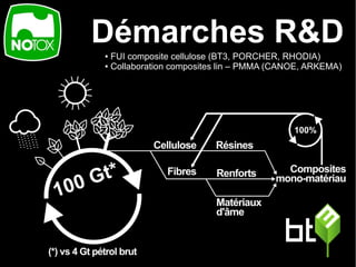 Démarches R&D
● FUI composite cellulose (BT3, PORCHER, RHODIA)
● Collaboration composites lin – PMMA (CANOE, ARKEMA)
 