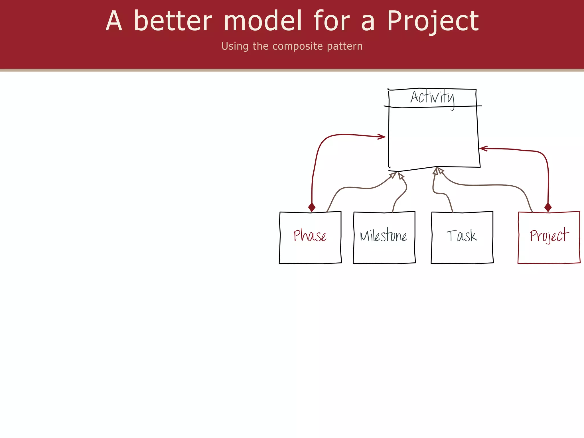 A better model for a Project
        Using the composite pattern




                                              Activity




                     Phase        Milestone         Task   Project
 