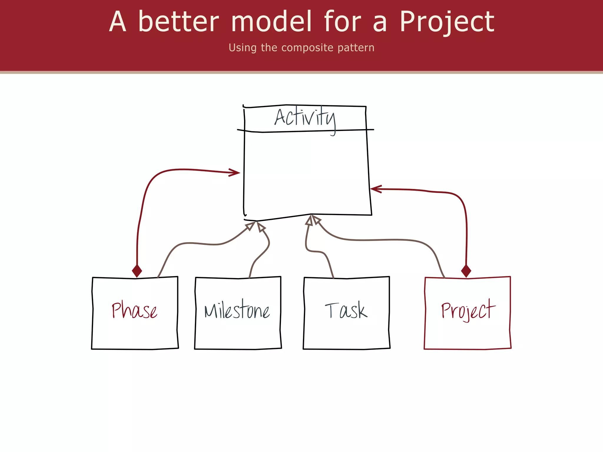 A better model for a Project
           Using the composite pattern




                    Activity




Phase   Milestone           Task         Project
 