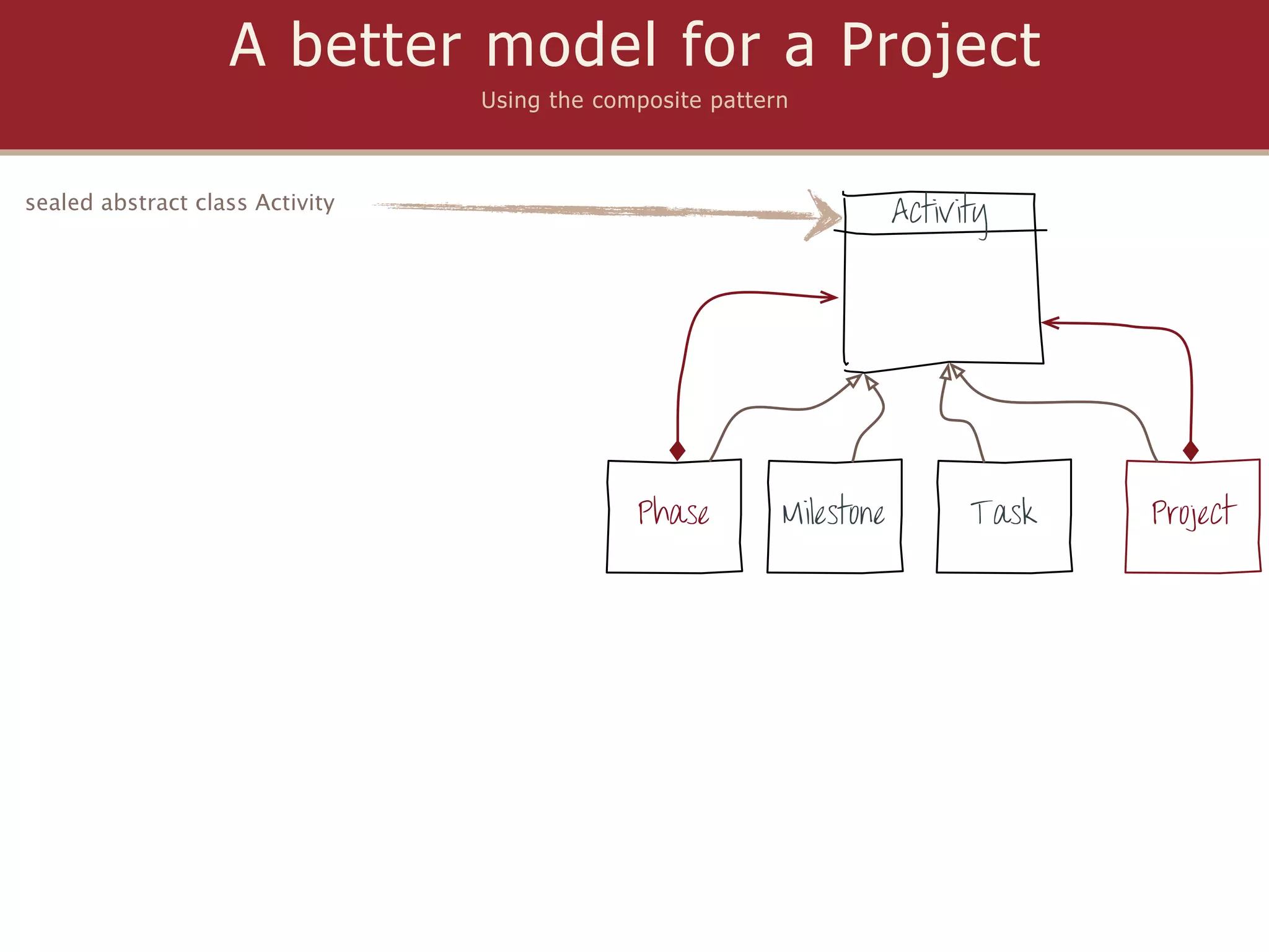 A better model for a Project
                                 Using the composite pattern



sealed abstract class Activity
                                                                       Activity




                                              Phase        Milestone         Task   Project
 
