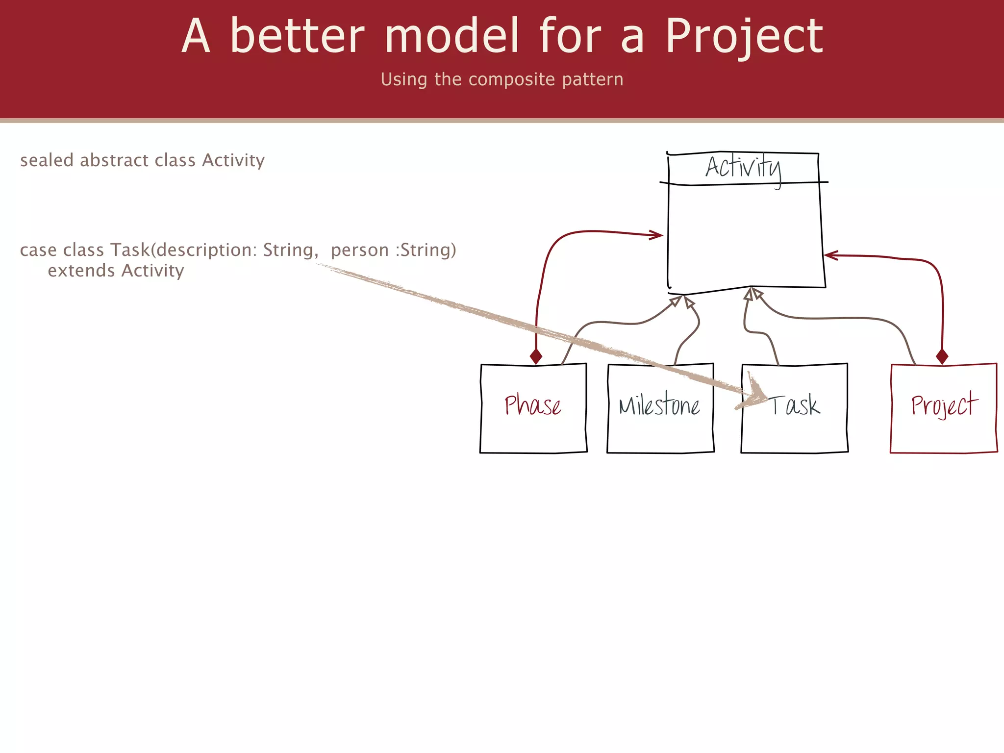 A better model for a Project
                                          Using the composite pattern



sealed abstract class Activity
                                                                                Activity


case class Task(description: String, person :String)
   extends Activity




                                                       Phase        Milestone         Task   Project
 