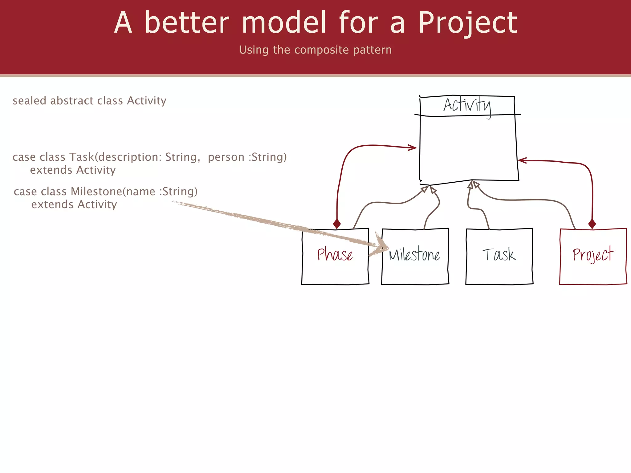 A better model for a Project
                                          Using the composite pattern



sealed abstract class Activity
                                                                                Activity


case class Task(description: String, person :String)
   extends Activity
case class Milestone(name :String)
   extends Activity



                                                       Phase        Milestone         Task   Project
 