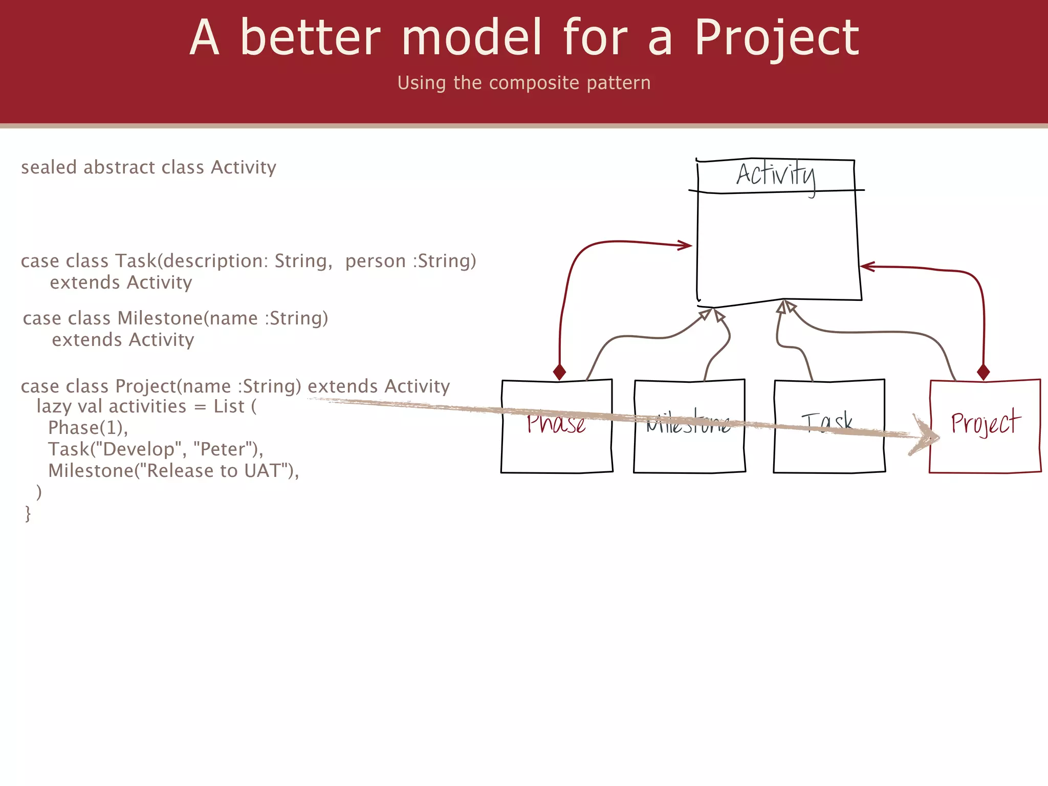 A better model for a Project
                                          Using the composite pattern



sealed abstract class Activity
                                                                                Activity


case class Task(description: String, person :String)
   extends Activity
case class Milestone(name :String)
   extends Activity

case class Project(name :String) extends Activity
  lazy val activities = List (
    Phase(1),                                          Phase        Milestone         Task   Project
    Task("Develop", "Peter"),
    Milestone("Release to UAT"),
  )
}
 