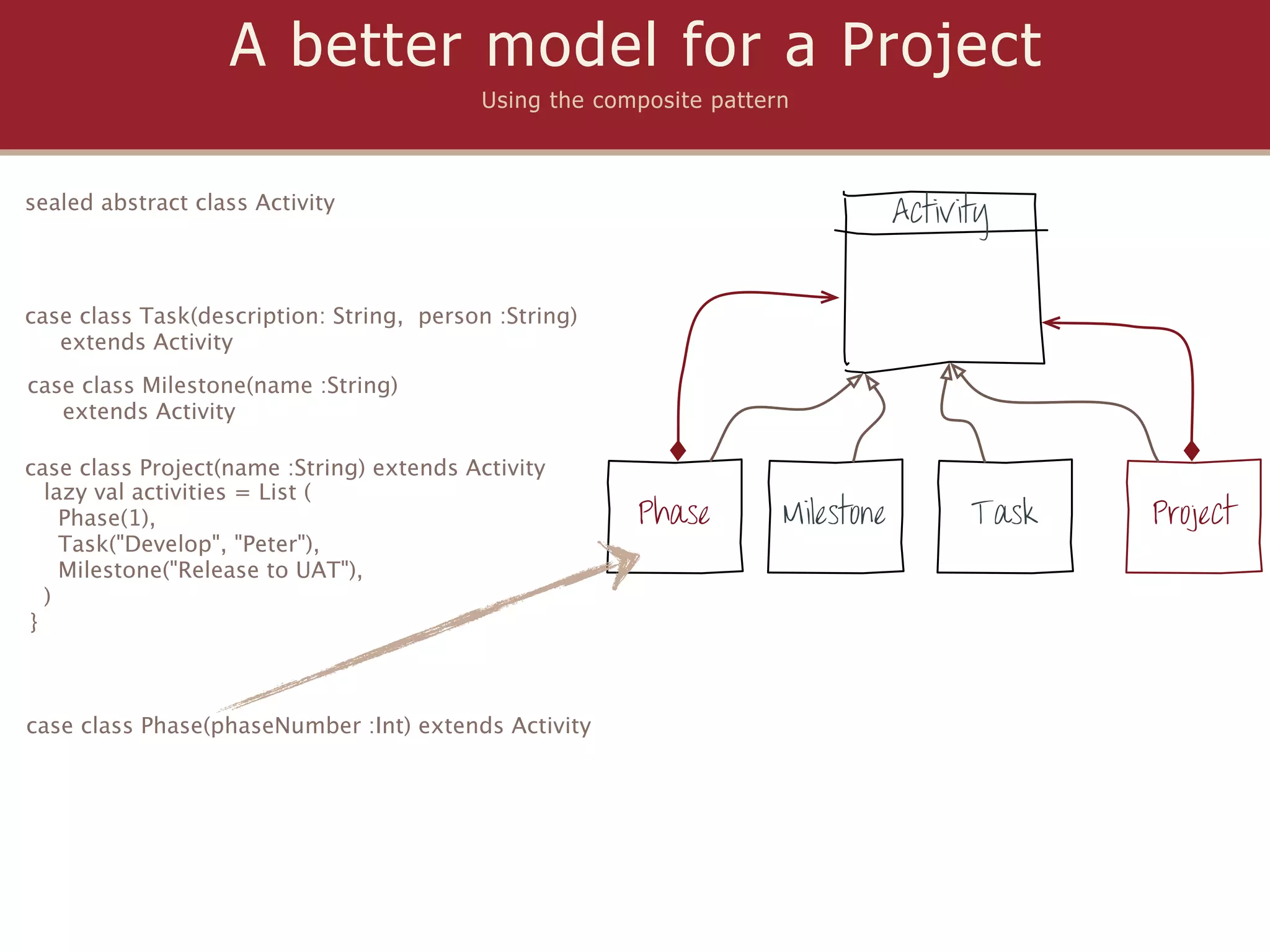 A better model for a Project
                                          Using the composite pattern



sealed abstract class Activity
                                                                                Activity


case class Task(description: String, person :String)
   extends Activity
case class Milestone(name :String)
   extends Activity

case class Project(name :String) extends Activity
  lazy val activities = List (
    Phase(1),                                          Phase        Milestone         Task   Project
    Task("Develop", "Peter"),
    Milestone("Release to UAT"),
  )
}



case class Phase(phaseNumber :Int) extends Activity
 