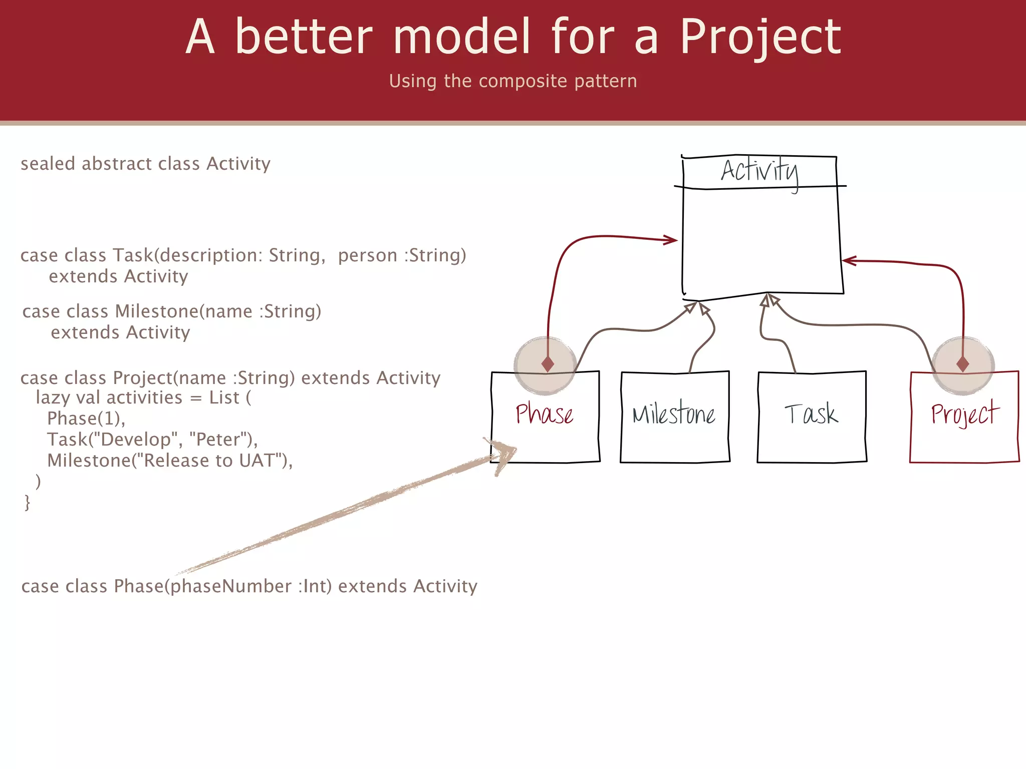 A better model for a Project
                                          Using the composite pattern



sealed abstract class Activity
                                                                                Activity


case class Task(description: String, person :String)
   extends Activity
case class Milestone(name :String)
   extends Activity

case class Project(name :String) extends Activity
  lazy val activities = List (
    Phase(1),                                          Phase        Milestone         Task   Project
    Task("Develop", "Peter"),
    Milestone("Release to UAT"),
  )
}



case class Phase(phaseNumber :Int) extends Activity
 