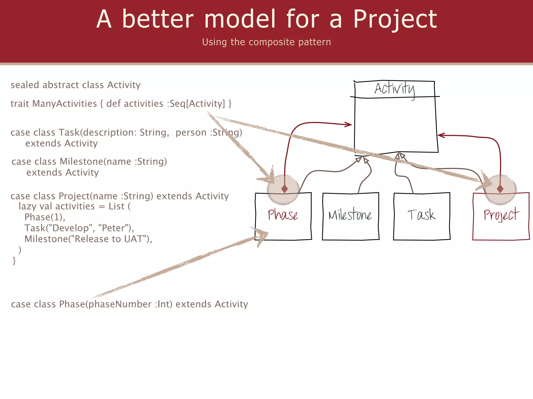 A better model for a Project
                                              Using the composite pattern



sealed abstract class Activity
                                                                                    Activity
trait ManyActivities { def activities :Seq[Activity] }


case class Task(description: String, person :String)
   extends Activity
case class Milestone(name :String)
   extends Activity

case class Project(name :String) extends Activity
  lazy val activities = List (
    Phase(1),                                              Phase        Milestone         Task   Project
    Task("Develop", "Peter"),
    Milestone("Release to UAT"),
  )
}



case class Phase(phaseNumber :Int) extends Activity
 