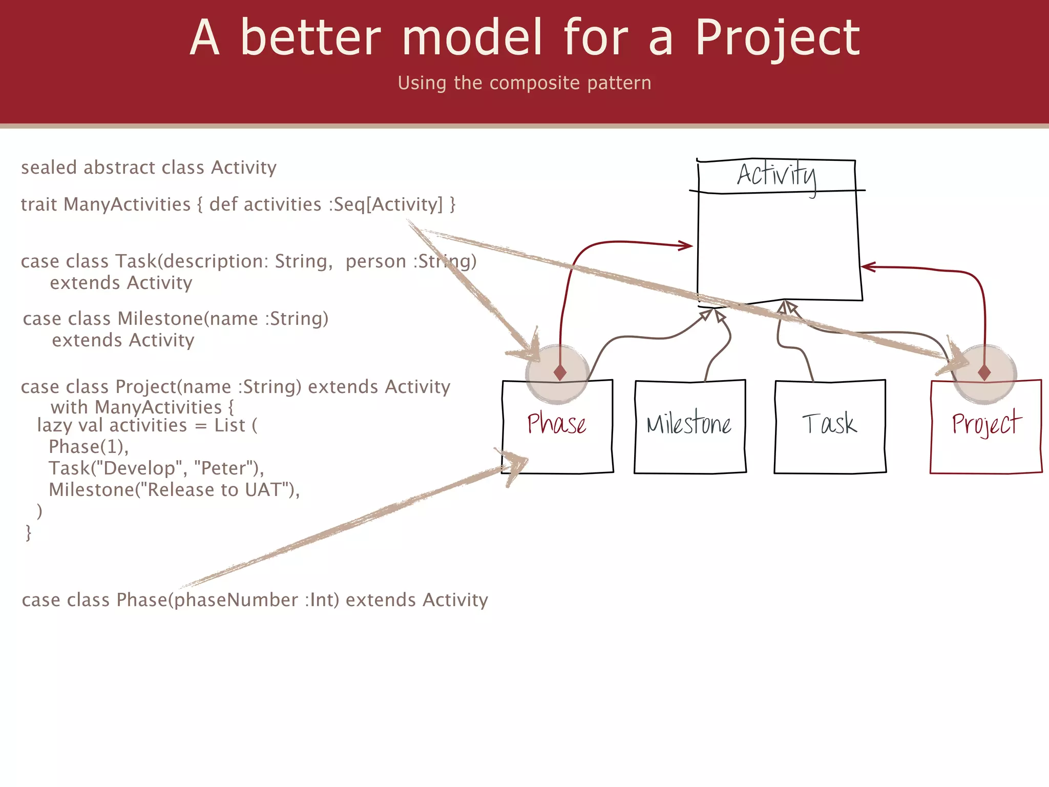 A better model for a Project
                                              Using the composite pattern



sealed abstract class Activity
                                                                                    Activity
trait ManyActivities { def activities :Seq[Activity] }


case class Task(description: String, person :String)
   extends Activity
case class Milestone(name :String)
   extends Activity

case class Project(name :String) extends Activity
    with ManyActivities {
  lazy val activities = List (                             Phase        Milestone         Task   Project
    Phase(1),
    Task("Develop", "Peter"),
    Milestone("Release to UAT"),
  )
}


case class Phase(phaseNumber :Int) extends Activity
 