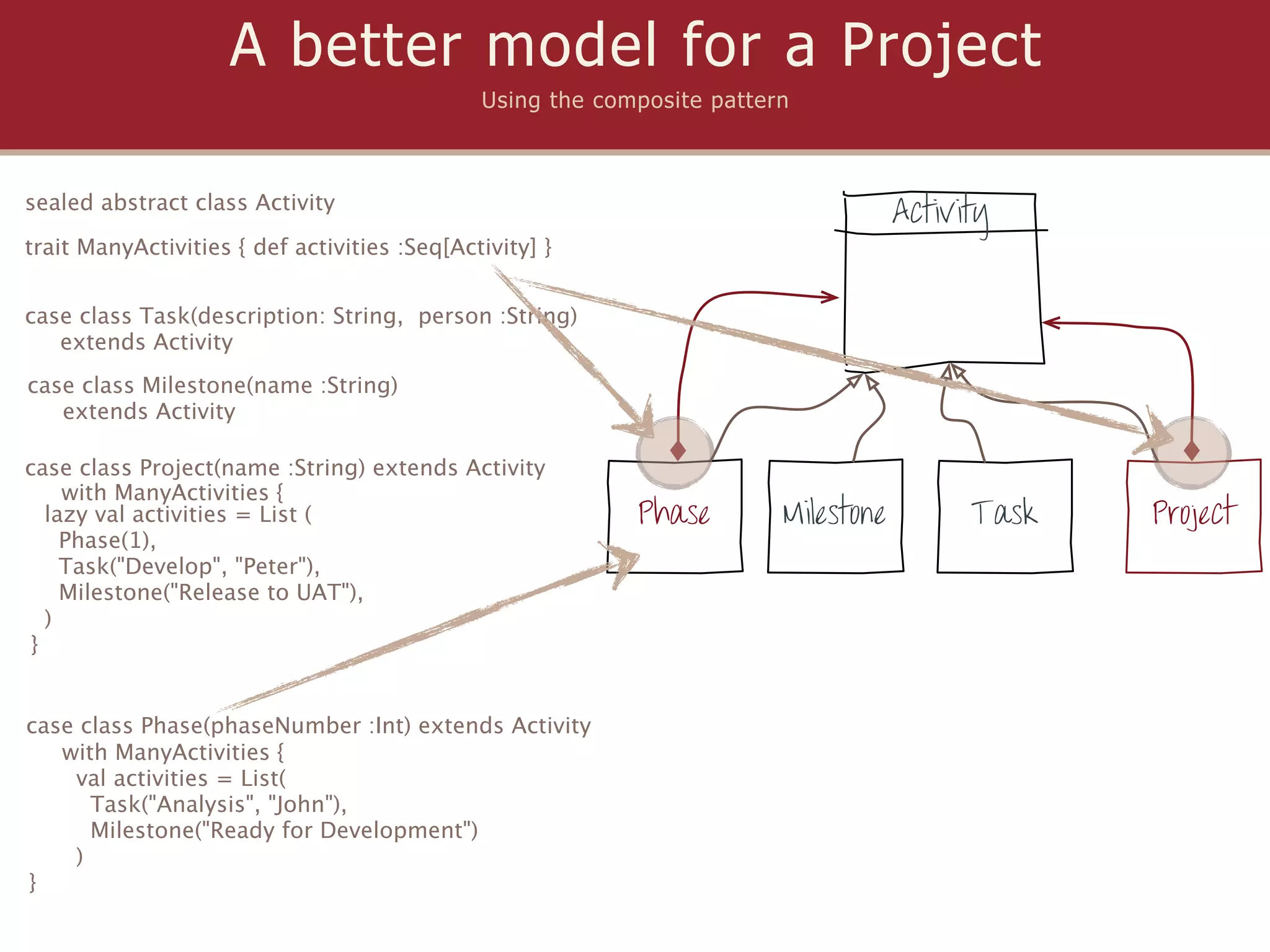 A better model for a Project
                                              Using the composite pattern



sealed abstract class Activity
                                                                                    Activity
trait ManyActivities { def activities :Seq[Activity] }


case class Task(description: String, person :String)
   extends Activity
case class Milestone(name :String)
   extends Activity

case class Project(name :String) extends Activity
    with ManyActivities {
  lazy val activities = List (                             Phase        Milestone         Task   Project
    Phase(1),
    Task("Develop", "Peter"),
    Milestone("Release to UAT"),
  )
}


case class Phase(phaseNumber :Int) extends Activity
   with ManyActivities {
    val activities = List(
      Task("Analysis", "John"),
      Milestone("Ready for Development")
    )
}
 