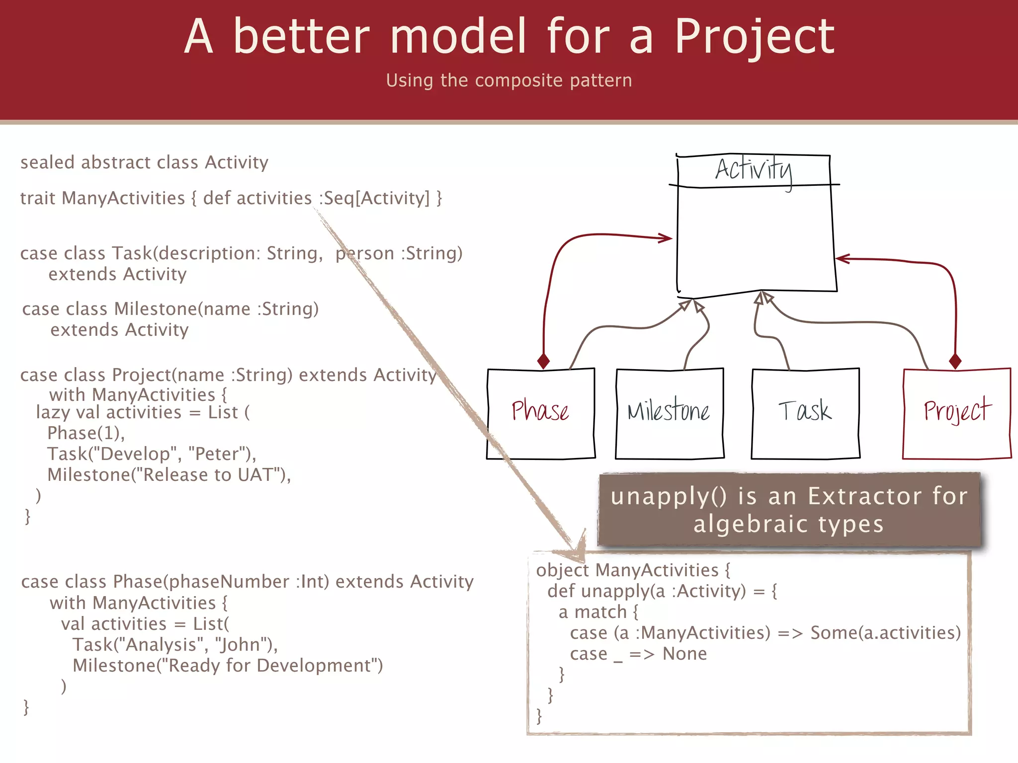 A better model for a Project
                                              Using the composite pattern



sealed abstract class Activity
                                                                                     Activity
trait ManyActivities { def activities :Seq[Activity] }


case class Task(description: String, person :String)
   extends Activity
case class Milestone(name :String)
   extends Activity

case class Project(name :String) extends Activity
    with ManyActivities {
  lazy val activities = List (                             Phase         Milestone         Task              Project
    Phase(1),
    Task("Develop", "Peter"),
    Milestone("Release to UAT"),
  )                                                                    unapply() is an Extractor for
}
                                                                             algebraic types
                                                              object ManyActivities {
case class Phase(phaseNumber :Int) extends Activity
                                                                def unapply(a :Activity) = {
   with ManyActivities {                                          a match {
    val activities = List(                                          case (a :ManyActivities) => Some(a.activities)
      Task("Analysis", "John"),                                     case _ => None
      Milestone("Ready for Development")                          }
    )                                                           }
}                                                             }
 