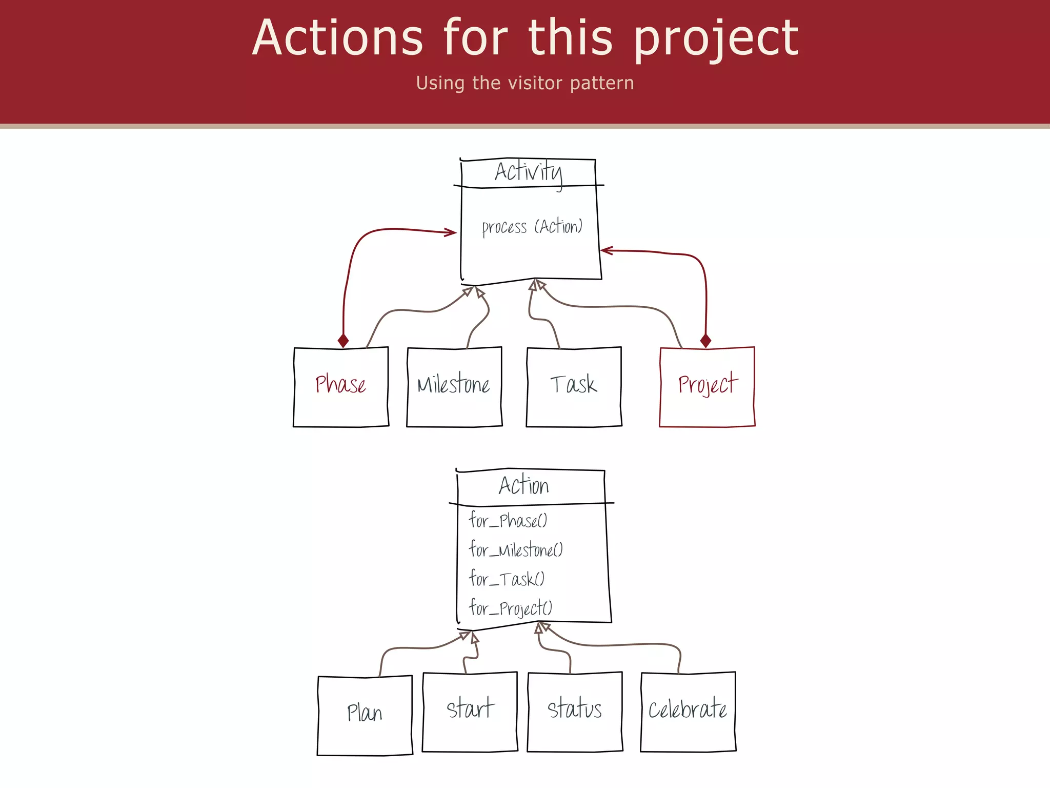 Actions for this project
            Using the visitor pattern



                        Activity

                    process (Action)




  Phase     Milestone            Task       Project



                        Action
                  for_Phase()
                  for_Milestone()
                  for_Task()
                  for_Project()




     Plan      Start            Status   Celebrate
 
