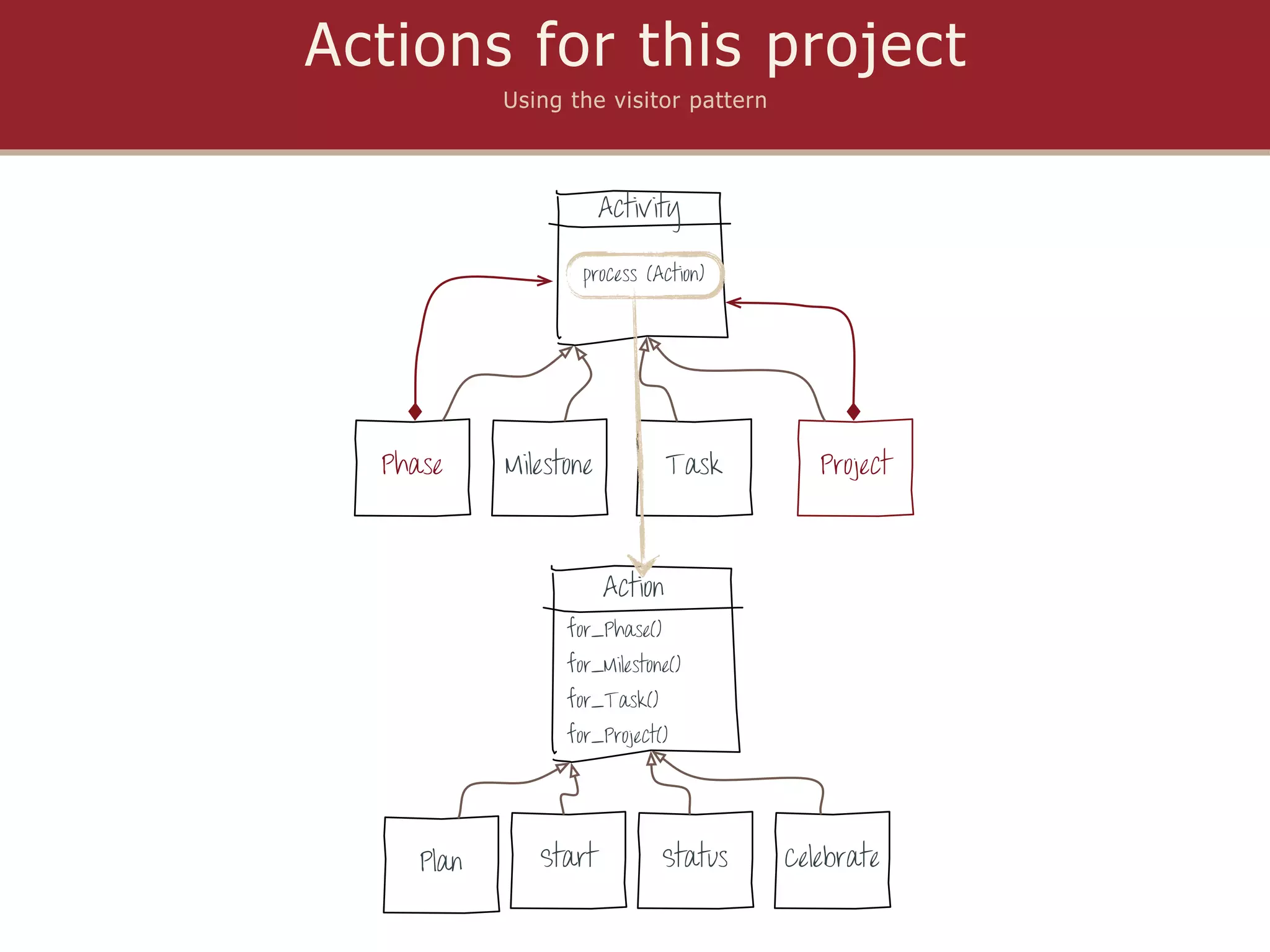 Actions for this project
            Using the visitor pattern



                        Activity

                    process (Action)




  Phase     Milestone            Task       Project



                        Action
                  for_Phase()
                  for_Milestone()
                  for_Task()
                  for_Project()




     Plan      Start            Status   Celebrate
 