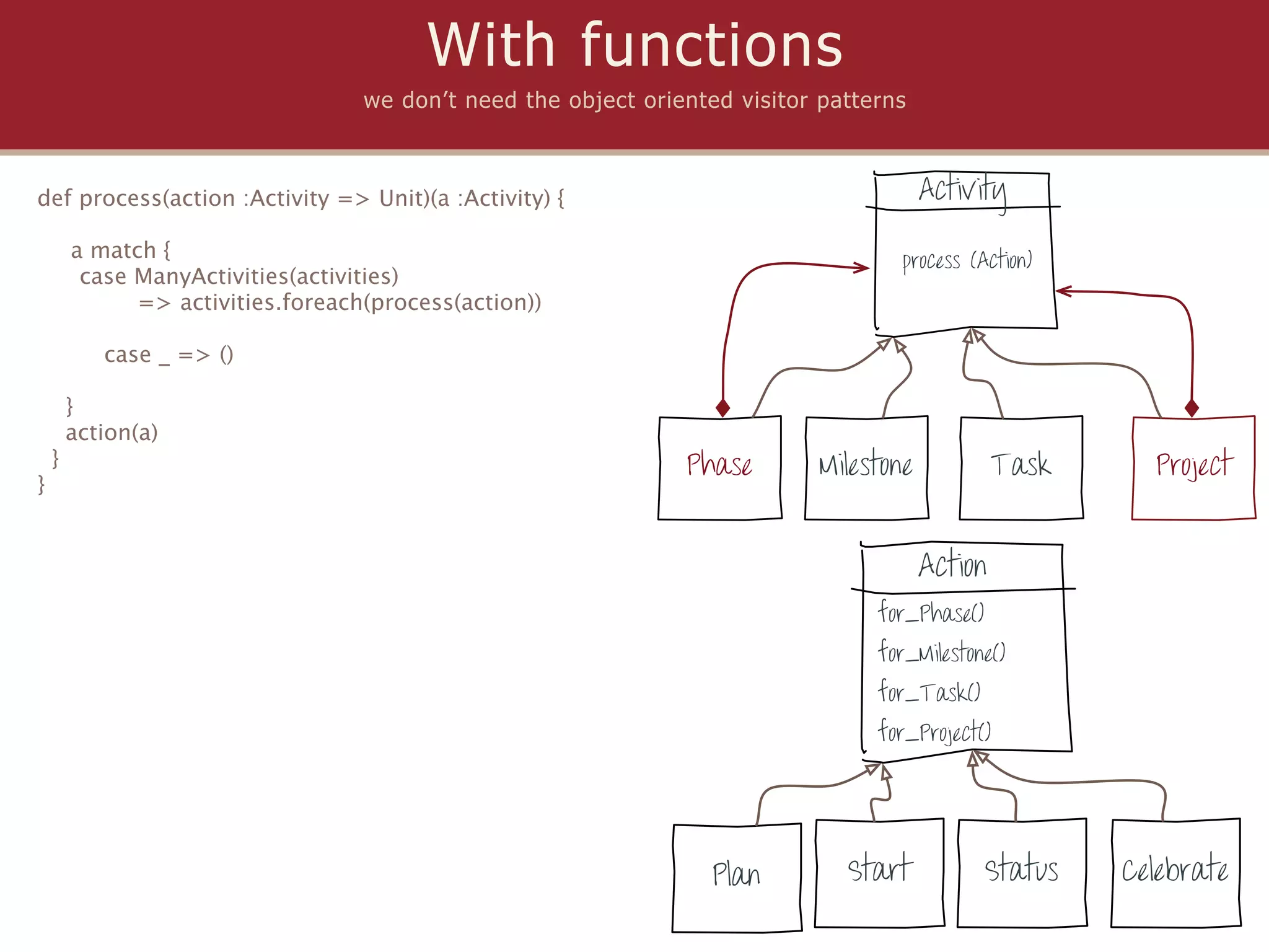 With functions
                                   we don’t need the object oriented visitor patterns



def process(action :Activity => Unit)(a :Activity) {                                     Activity

        a match {                                                                   process (Action)
         case ManyActivities(activities)
              => activities.foreach(process(action))

           case _ => ()

        }
        action(a)
    }                                                           Phase        Milestone            Task     Project
}


                                                                                         Action
                                                                                  for_Phase()
                                                                                  for_Milestone()
                                                                                  for_Task()
                                                                                  for_Project()




                                                                   Plan        Start            Status   Celebrate
 