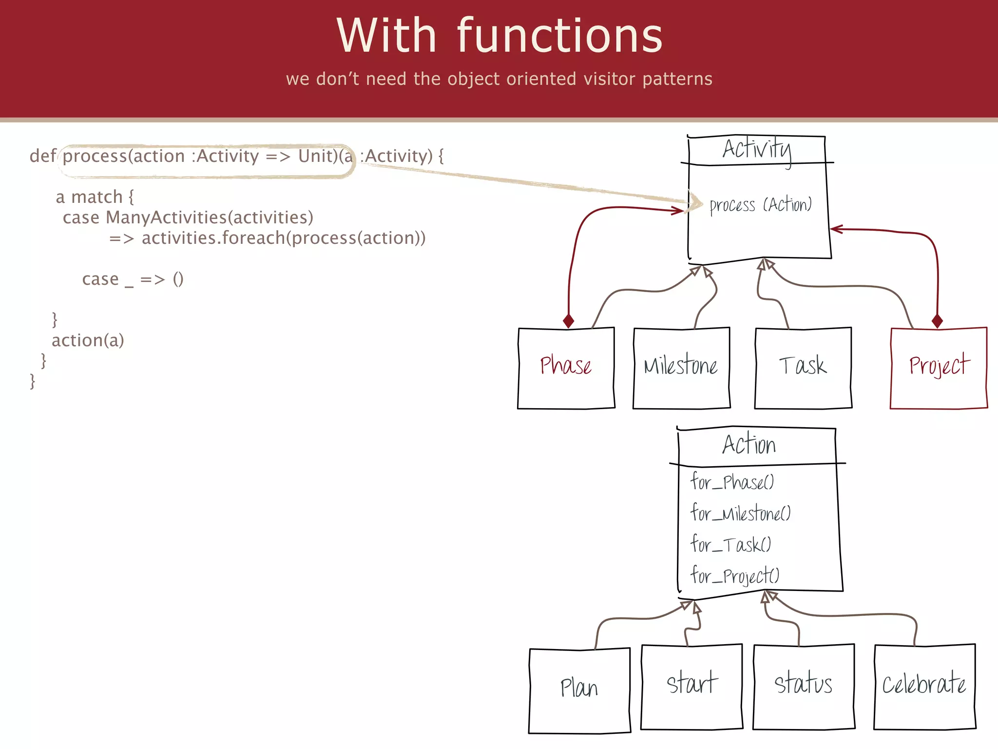 With functions
                                   we don’t need the object oriented visitor patterns



def process(action :Activity => Unit)(a :Activity) {                                     Activity

        a match {                                                                   process (Action)
         case ManyActivities(activities)
              => activities.foreach(process(action))

           case _ => ()

        }
        action(a)
    }                                                           Phase        Milestone            Task     Project
}


                                                                                         Action
                                                                                  for_Phase()
                                                                                  for_Milestone()
                                                                                  for_Task()
                                                                                  for_Project()




                                                                   Plan        Start            Status   Celebrate
 