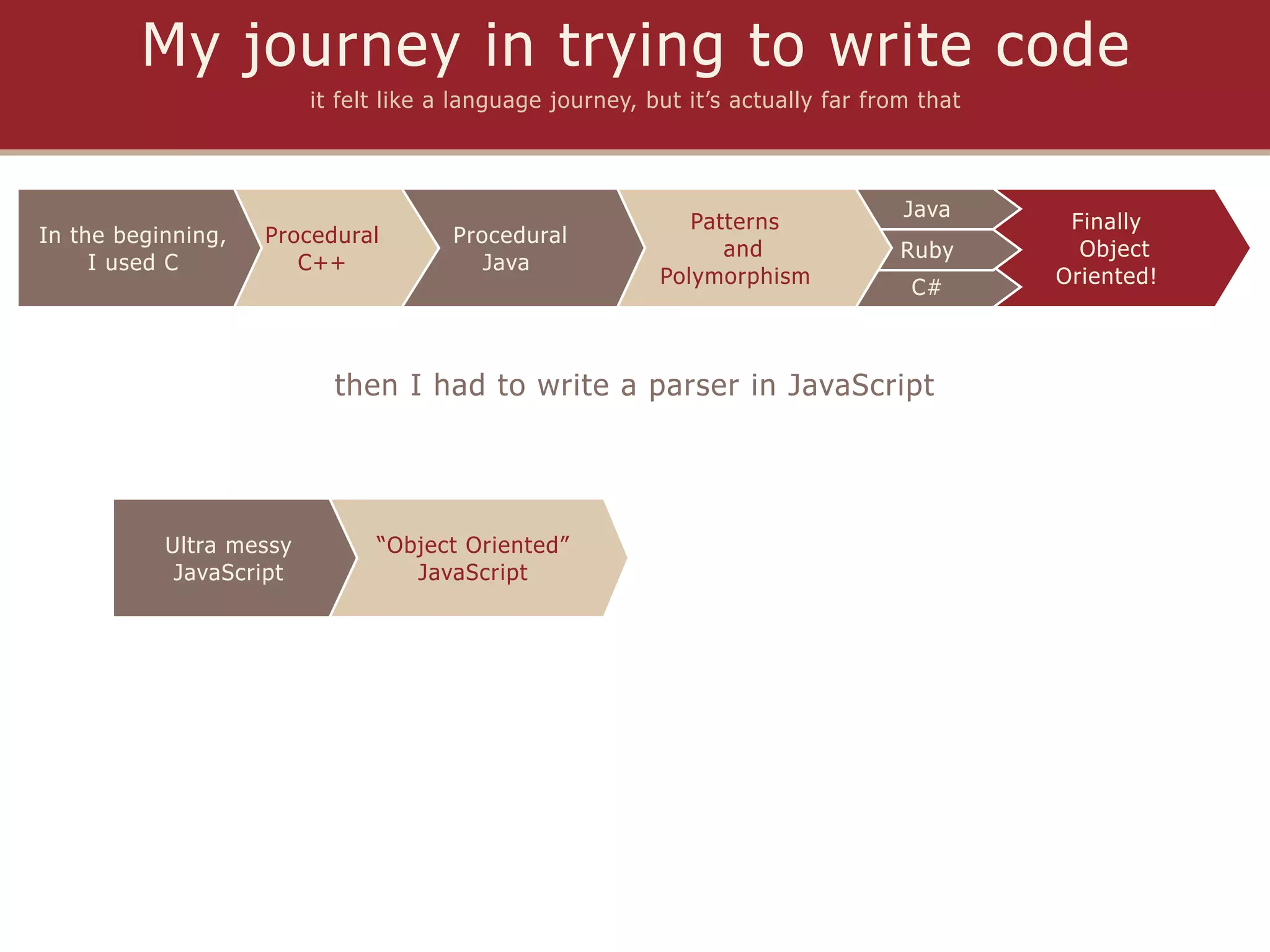 My journey in trying to write code
                         it felt like a language journey, but it’s actually far from that



                                                                                   Java
                                                              Patterns                       Finally
In the beginning,   Procedural         Procedural
                                                                 and               Ruby       Object
     I used C          C++                Java
                                                           Polymorphism                     Oriented!
                                                                                    C#



                           then I had to write a parser in JavaScript




           Ultra messy         “Object Oriented”
            JavaScript            JavaScript
 