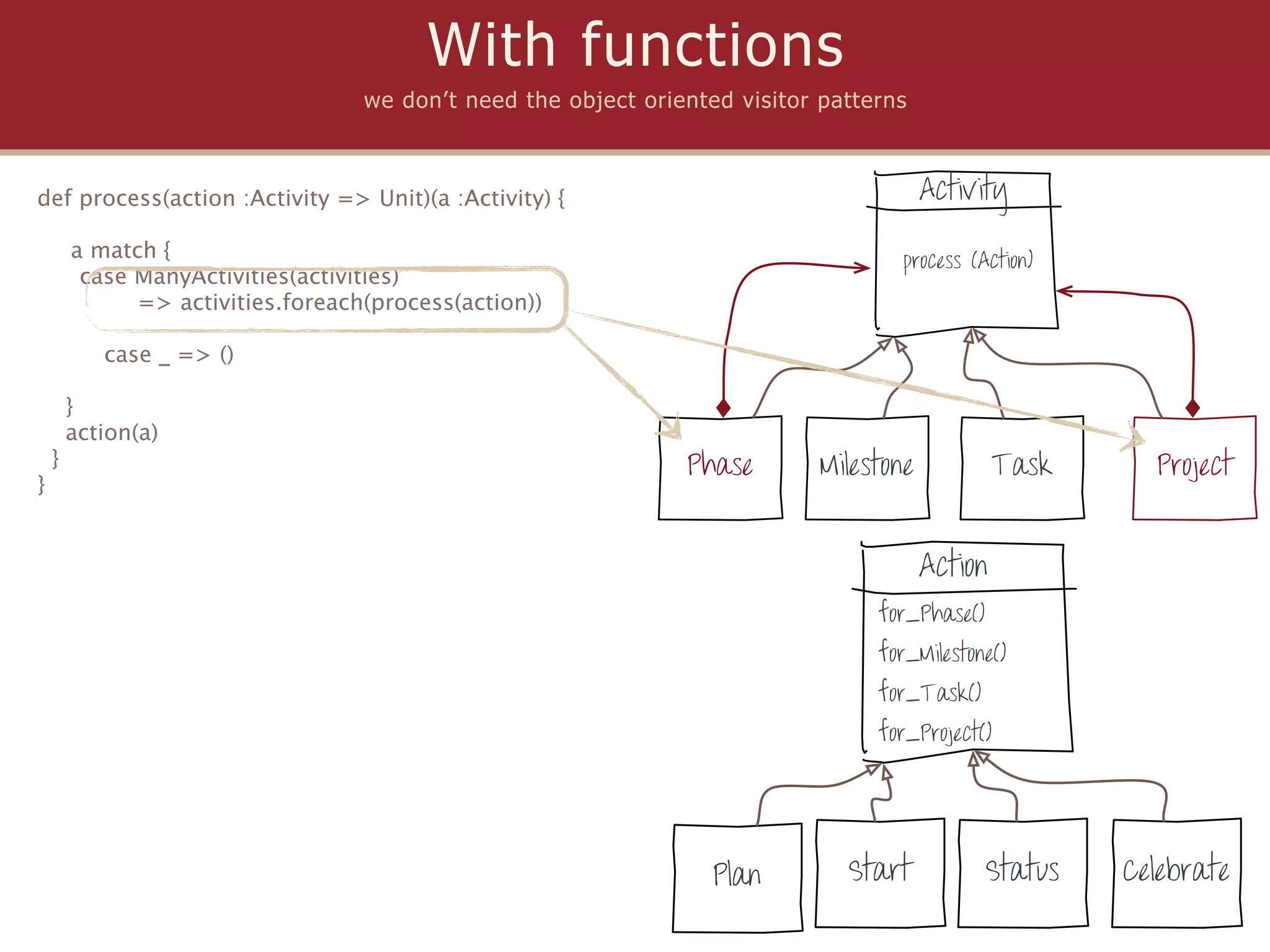 With functions
                                   we don’t need the object oriented visitor patterns



def process(action :Activity => Unit)(a :Activity) {                                     Activity

        a match {                                                                   process (Action)
         case ManyActivities(activities)
              => activities.foreach(process(action))

           case _ => ()

        }
        action(a)
    }                                                           Phase        Milestone            Task     Project
}


                                                                                         Action
                                                                                  for_Phase()
                                                                                  for_Milestone()
                                                                                  for_Task()
                                                                                  for_Project()




                                                                   Plan        Start            Status   Celebrate
 