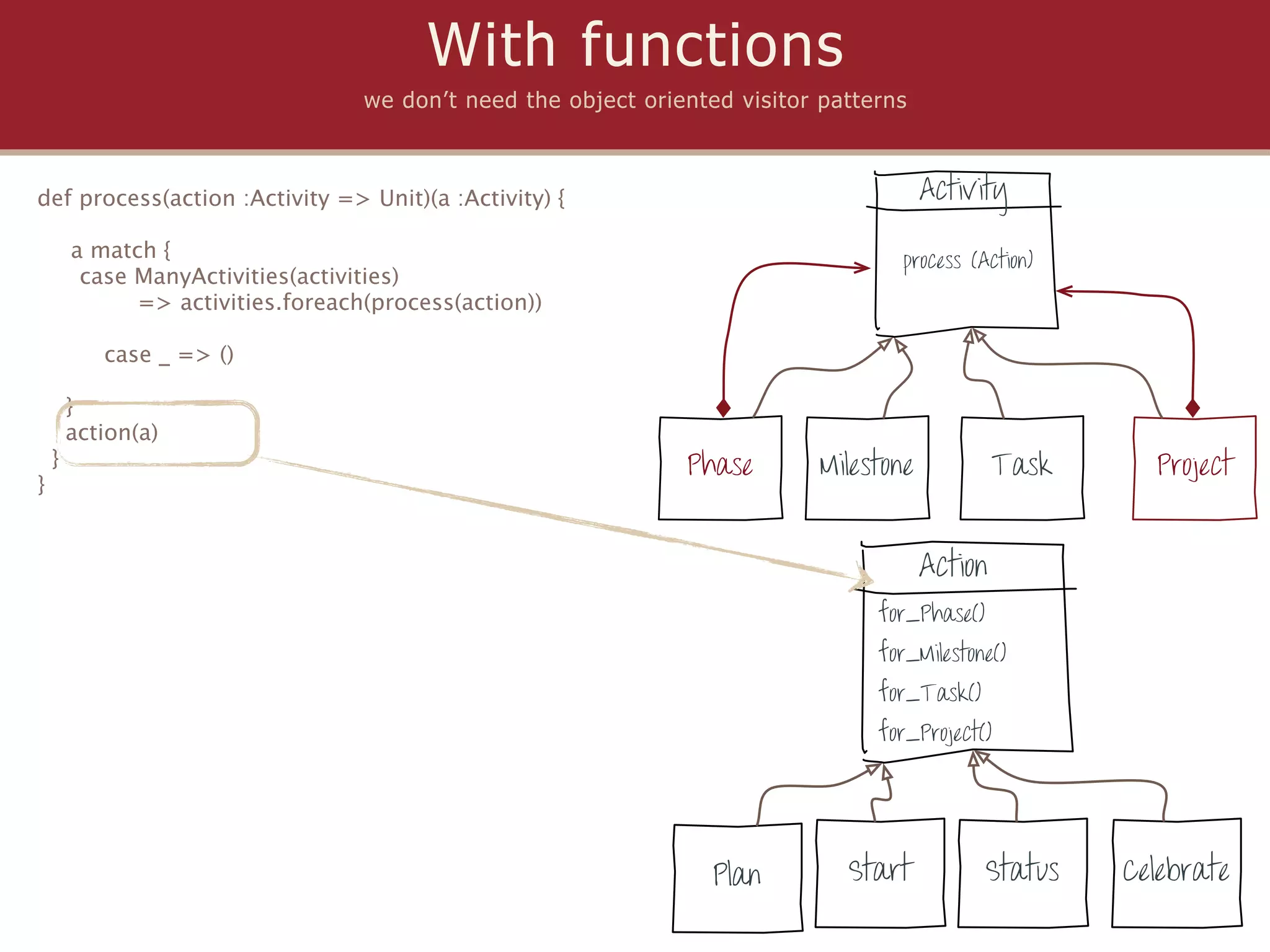With functions
                                   we don’t need the object oriented visitor patterns



def process(action :Activity => Unit)(a :Activity) {                                     Activity

        a match {                                                                   process (Action)
         case ManyActivities(activities)
              => activities.foreach(process(action))

           case _ => ()

        }
        action(a)
    }                                                           Phase        Milestone            Task     Project
}


                                                                                         Action
                                                                                  for_Phase()
                                                                                  for_Milestone()
                                                                                  for_Task()
                                                                                  for_Project()




                                                                   Plan        Start            Status   Celebrate
 