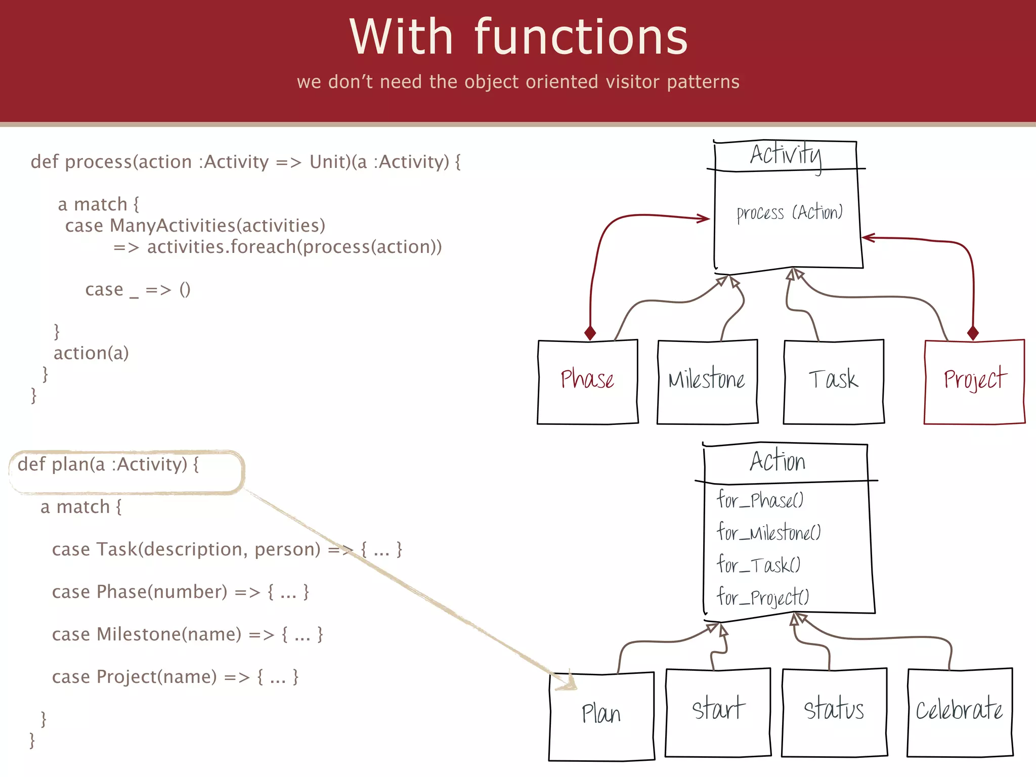 With functions
                                     we don’t need the object oriented visitor patterns



 def process(action :Activity => Unit)(a :Activity) {                                      Activity

         a match {                                                                    process (Action)
          case ManyActivities(activities)
               => activities.foreach(process(action))

            case _ => ()

         }
         action(a)
     }                                                            Phase        Milestone            Task     Project
 }


def plan(a :Activity) {                                                                    Action
     a match {                                                                      for_Phase()
                                                                                    for_Milestone()
         case Task(description, person) => { ... }
                                                                                    for_Task()
         case Phase(number) => { ... }                                              for_Project()
         case Milestone(name) => { ... }

         case Project(name) => { ... }

     }                                                               Plan        Start            Status   Celebrate
 }
 