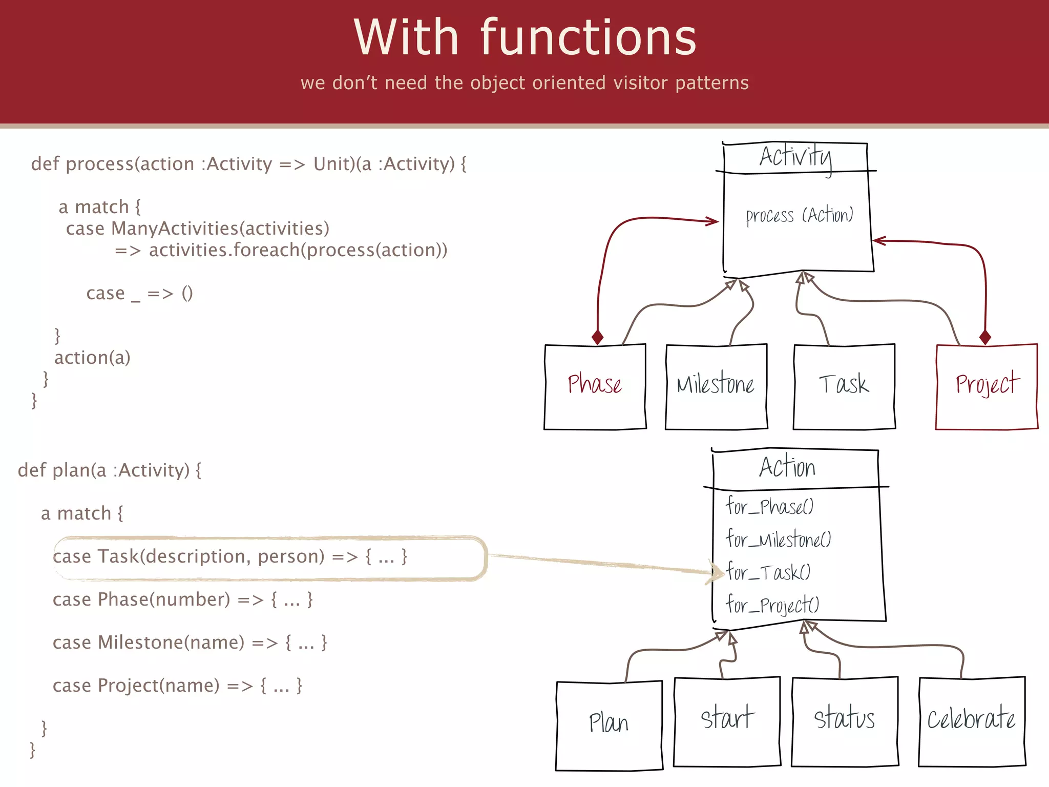 With functions
                                     we don’t need the object oriented visitor patterns



 def process(action :Activity => Unit)(a :Activity) {                                      Activity

         a match {                                                                    process (Action)
          case ManyActivities(activities)
               => activities.foreach(process(action))

            case _ => ()

         }
         action(a)
     }                                                            Phase        Milestone            Task     Project
 }


def plan(a :Activity) {                                                                    Action
     a match {                                                                      for_Phase()
                                                                                    for_Milestone()
         case Task(description, person) => { ... }
                                                                                    for_Task()
         case Phase(number) => { ... }                                              for_Project()
         case Milestone(name) => { ... }

         case Project(name) => { ... }

     }                                                               Plan        Start            Status   Celebrate
 }
 
