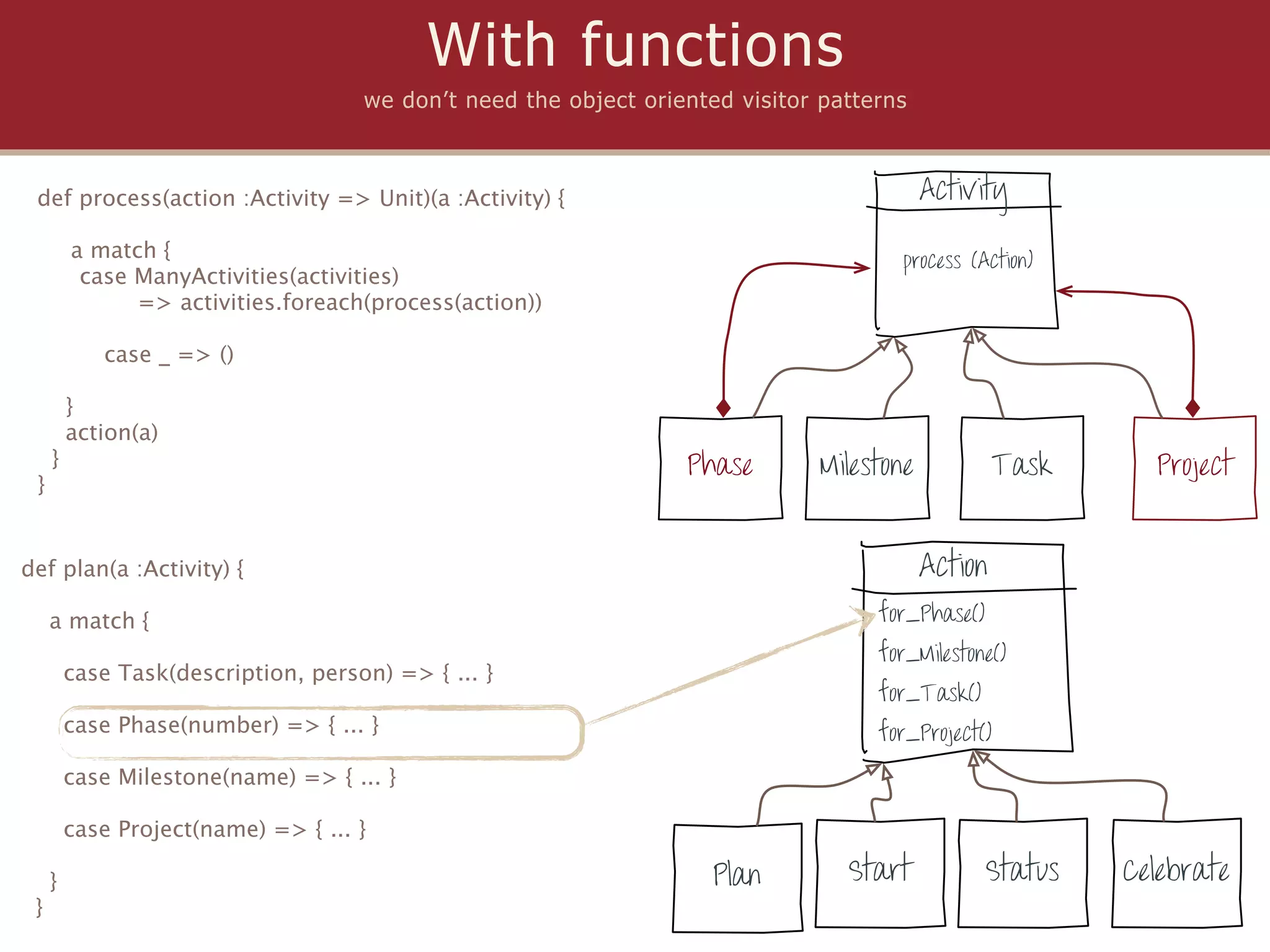 With functions
                                     we don’t need the object oriented visitor patterns



 def process(action :Activity => Unit)(a :Activity) {                                      Activity

         a match {                                                                    process (Action)
          case ManyActivities(activities)
               => activities.foreach(process(action))

            case _ => ()

         }
         action(a)
     }                                                            Phase        Milestone            Task     Project
 }


def plan(a :Activity) {                                                                    Action
     a match {                                                                      for_Phase()
                                                                                    for_Milestone()
         case Task(description, person) => { ... }
                                                                                    for_Task()
         case Phase(number) => { ... }                                              for_Project()
         case Milestone(name) => { ... }

         case Project(name) => { ... }

     }                                                               Plan        Start            Status   Celebrate
 }
 