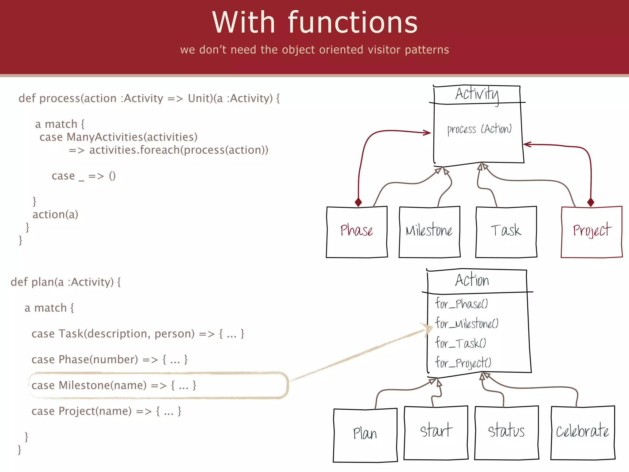 With functions
                                     we don’t need the object oriented visitor patterns



 def process(action :Activity => Unit)(a :Activity) {                                      Activity

         a match {                                                                    process (Action)
          case ManyActivities(activities)
               => activities.foreach(process(action))

            case _ => ()

         }
         action(a)
     }                                                            Phase        Milestone            Task     Project
 }


def plan(a :Activity) {                                                                    Action
     a match {                                                                      for_Phase()
                                                                                    for_Milestone()
         case Task(description, person) => { ... }
                                                                                    for_Task()
         case Phase(number) => { ... }                                              for_Project()
         case Milestone(name) => { ... }

         case Project(name) => { ... }

     }                                                               Plan        Start            Status   Celebrate
 }
 